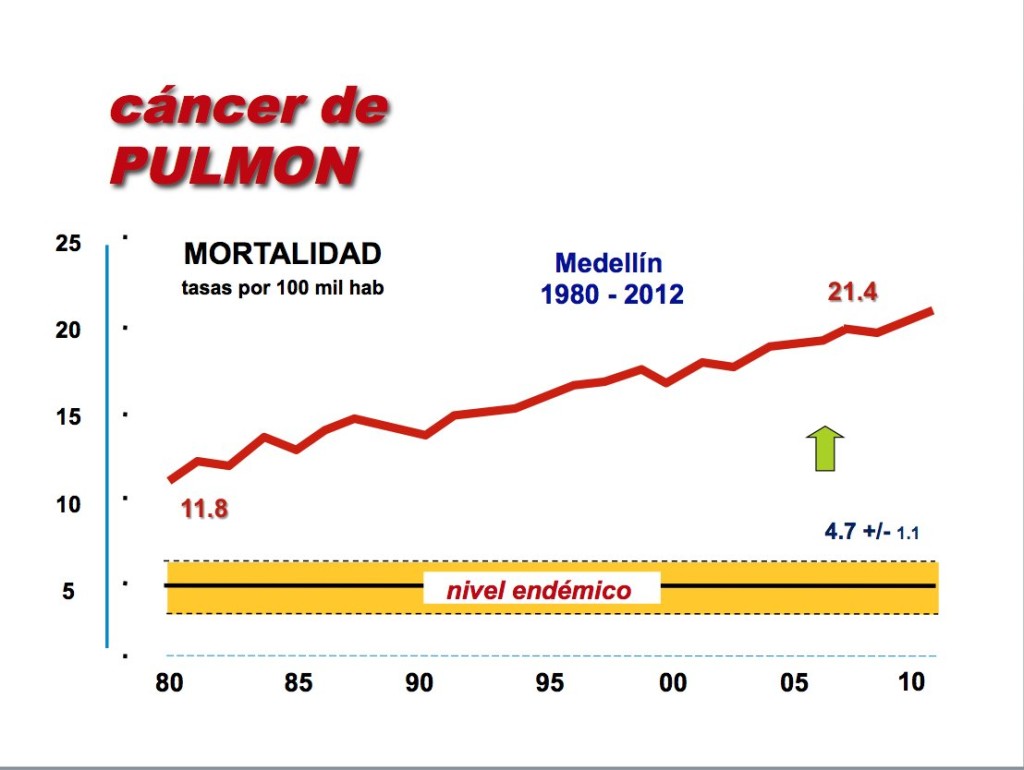 Cancer de pulmon en Medellín
